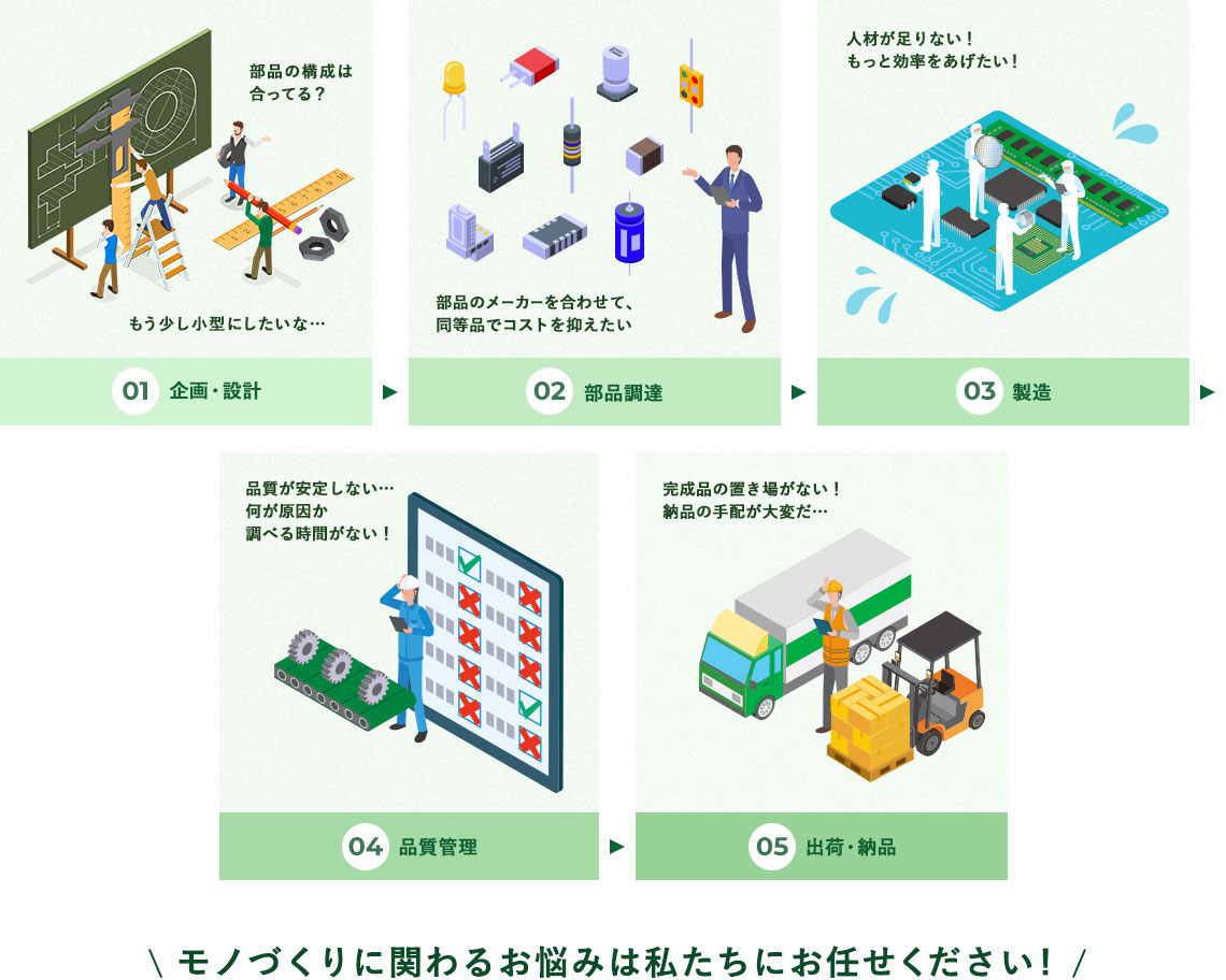 企画設計、部品調達、製造、品質管理、出荷納品、モノづくりに関わるお悩みは私たちにお任せください!