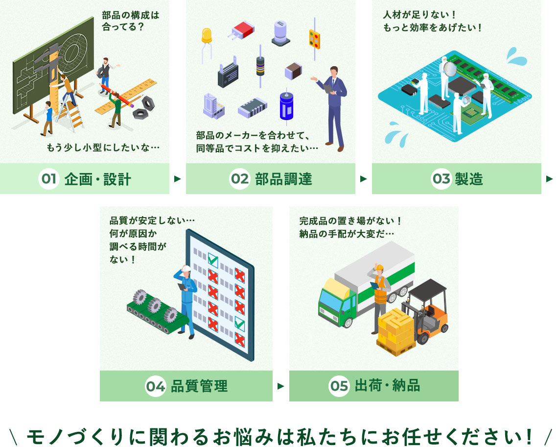 企画設計、部品調達、製造、品質管理、出荷納品、モノづくりに関わるお悩みは私たちにお任せください!